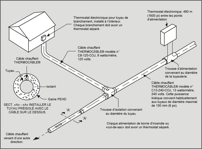 Installation caractéristique de thermocâble® pour un système d’eau avec tuyaux préisolés et enterrés à faible profondeur